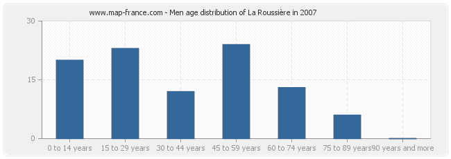 Men age distribution of La Roussière in 2007